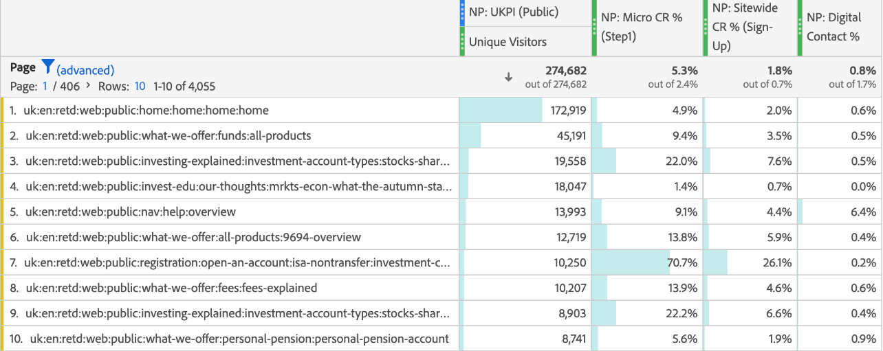Visitors by page in Adobe Analytics